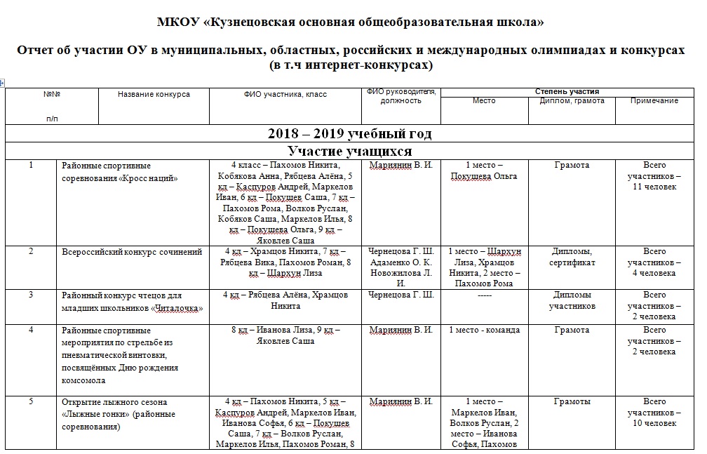 Участие в выставке пример. Отчет об участии в конкурсах.