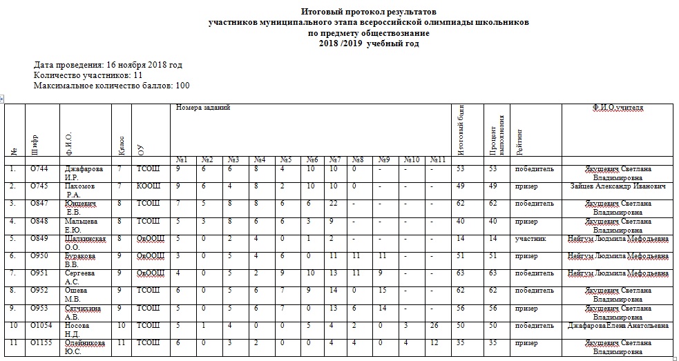 Анализ результатов олимпиад