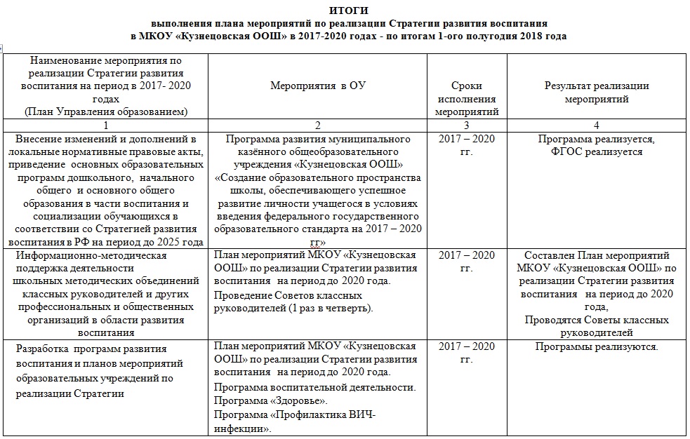 Воспитательная работа в школе 2024 2025 год. Мероприятия по реализации стратегии. План реализации мероприятий. План мероприятий по выполнению плана. Таблица план мероприятий.